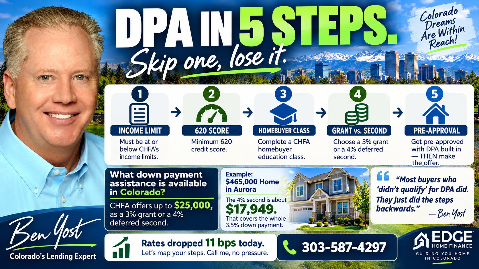 Colorado down payment assistance in 5 steps — income limit, 620 credit score, homebuyer class, grant vs. second, and pre-approval. Example: a $465,000 Aurora home with a 4% CHFA second of about $17,949. Ben Yost, Colorado's Lending Expert, Edge Home Finance.